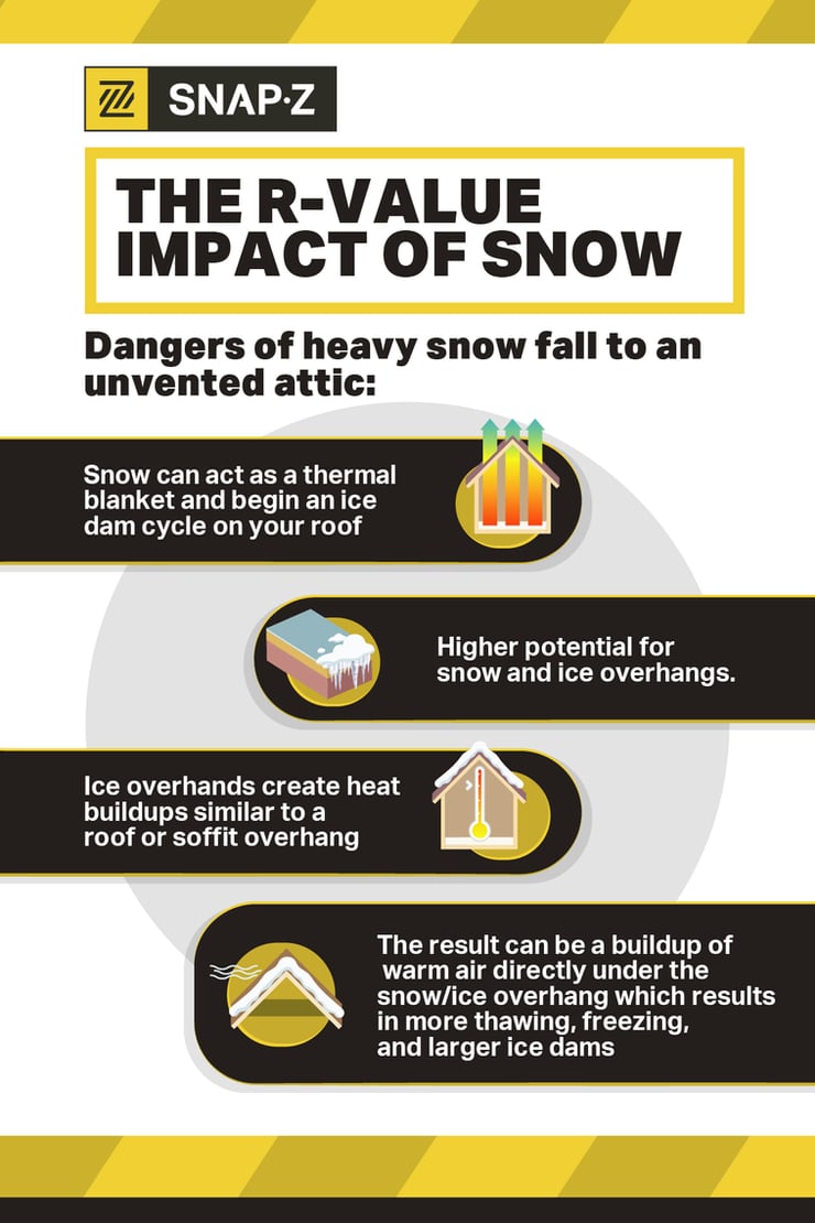 The R-value impact of snow