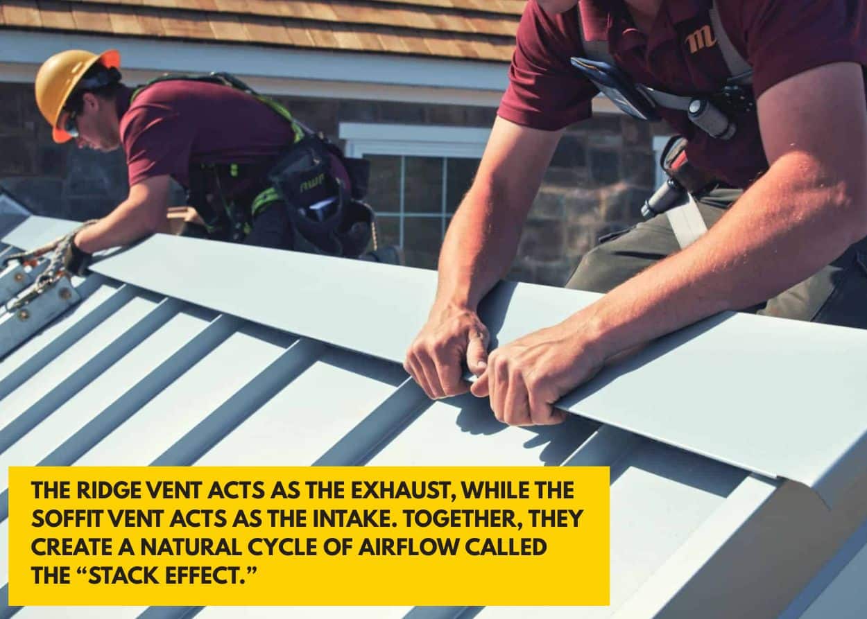The ridge vent acts as the exhaust, while the soffit vent acts as the intake. Together, they create a natural cycle of airflow called the “stack effect.”